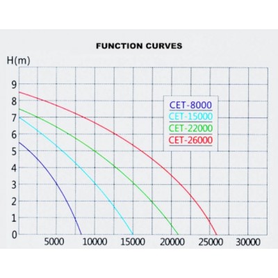 Насос для ставка SunSun (Grech) CET-8000 Насос для ставка SunSun (Grech) CET-8000