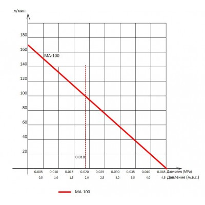 Компресор для ставка Jecod MA-120, 120 л/хв