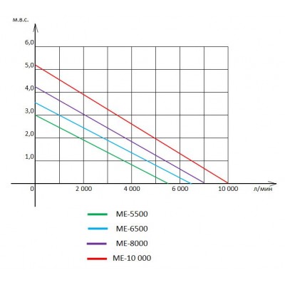 Насос для ставка Jebao ME-3500