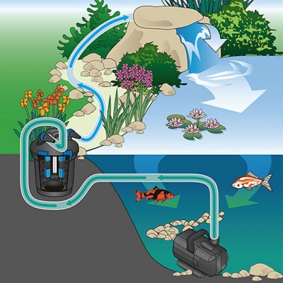 Насос для ставка AquaNova NCM-5000