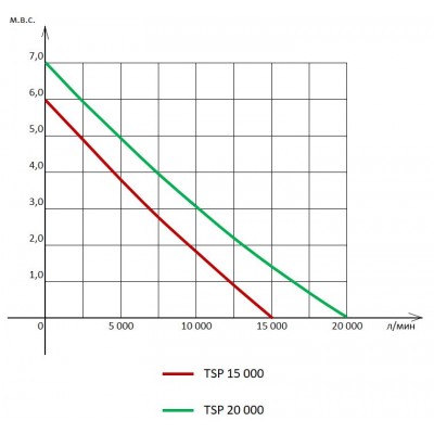 Насос для ставка з регулятором потужності Jebao TSP-30000
