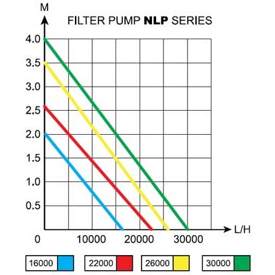 Насос для ставка AquaNova NLP-26000, вихід 110 мм Насос для ставка AquaNova NLP-26000, вихід 110 мм