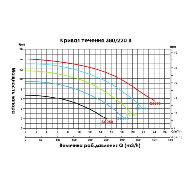 Насос для басейну Emaux SC200 23 м3/год