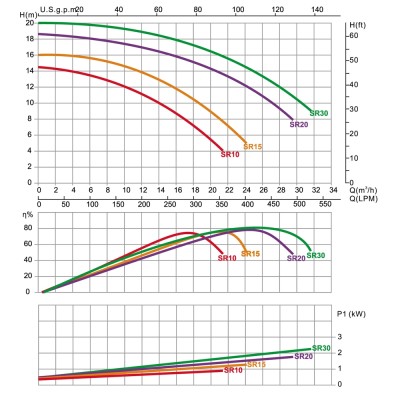 Насос для басейну Emaux SR20 (400 В) 27 м3/год