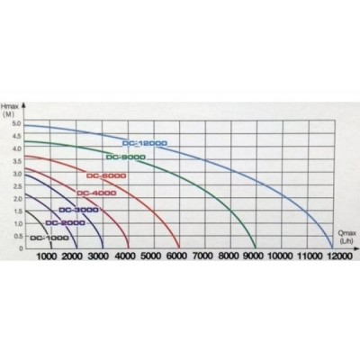 Насос для ставка EnjoyRoyal DC-9000 (24V)