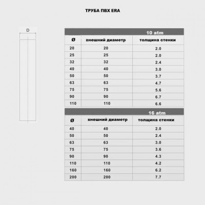 Труба PVC ERA 10АМ, 110 мм