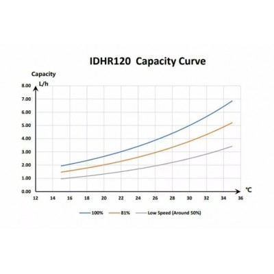 Осушувач повітря для басейну Fairland IDHR60