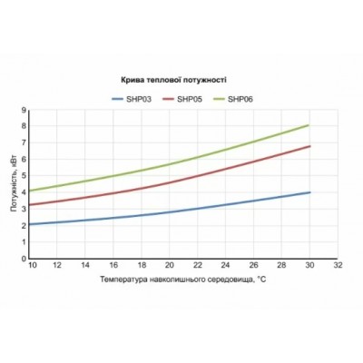 Тепловий насос Fairland SHP03 (3.5 кВт)