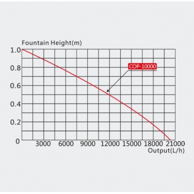 Фонтан-Аератор для ставка SunSun COP-10000