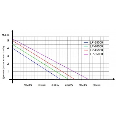 Насос для ставка Jebao LP-55000 Насос для ставка Jebao LP-55000