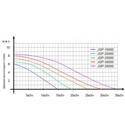 Насос для ставка Jebao JGP-15000 Насос для ставка Jebao JGP-15000