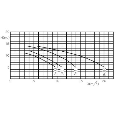 Насос для басейну Kripsol OK 51 8,5 м3/год