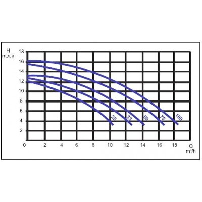 Насос для басейну Saci Optima 75Т 12,5 м3/год