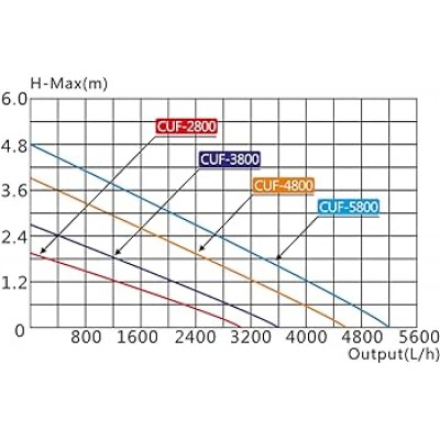 Підводний фільтр для ставка SunSun CUF-5800, UV-11w 5800 л/год 
